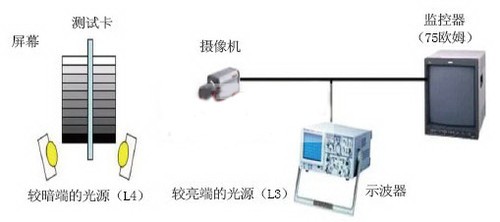 攝像機(jī)動態(tài)范圍測試的基本方法與步驟